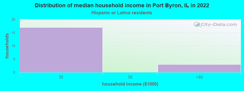 Distribution of median household income in Port Byron, IL in 2022