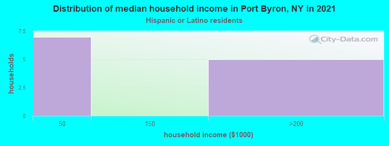 Distribution of median household income in Port Byron, NY in 2022