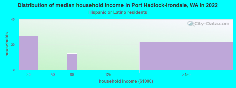 Distribution of median household income in Port Hadlock-Irondale, WA in 2022