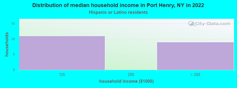 Distribution of median household income in Port Henry, NY in 2022