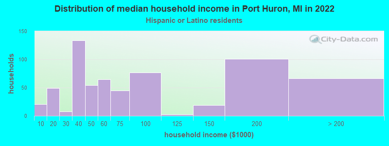 Distribution of median household income in Port Huron, MI in 2022