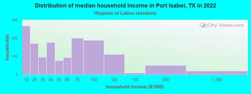 Distribution of median household income in Port Isabel, TX in 2022
