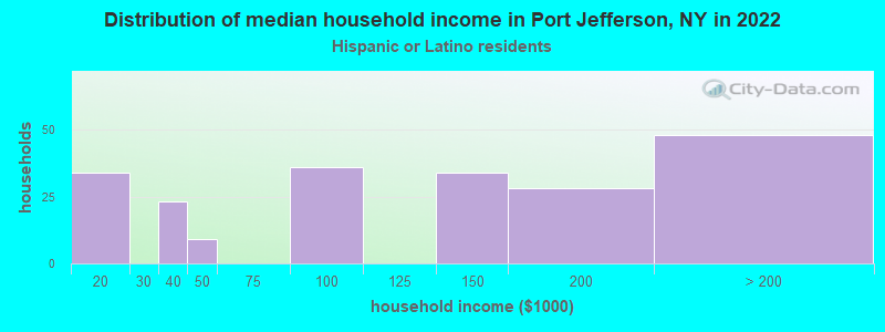 Distribution of median household income in Port Jefferson, NY in 2022