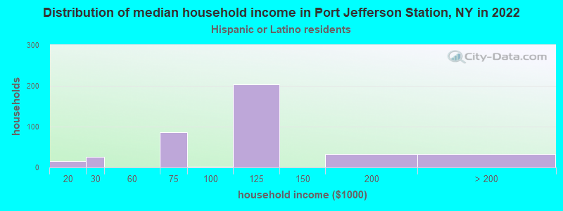 Distribution of median household income in Port Jefferson Station, NY in 2022
