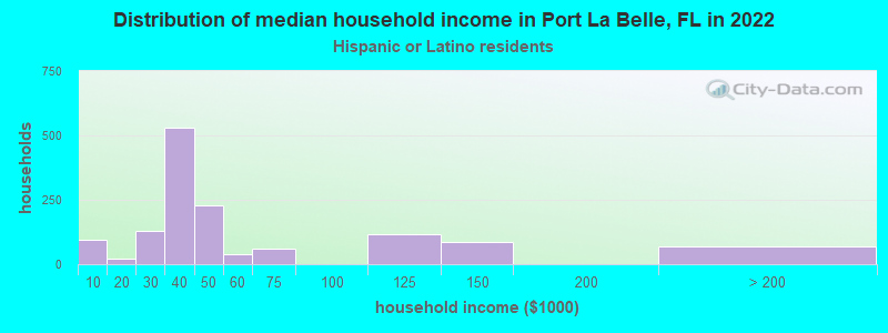Distribution of median household income in Port La Belle, FL in 2022