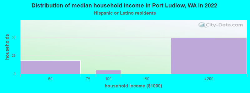 Distribution of median household income in Port Ludlow, WA in 2022