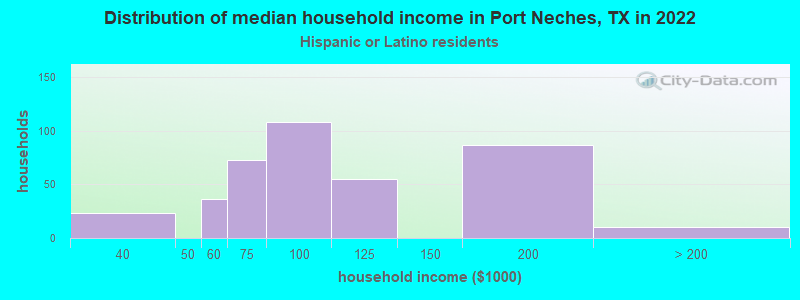 Distribution of median household income in Port Neches, TX in 2022