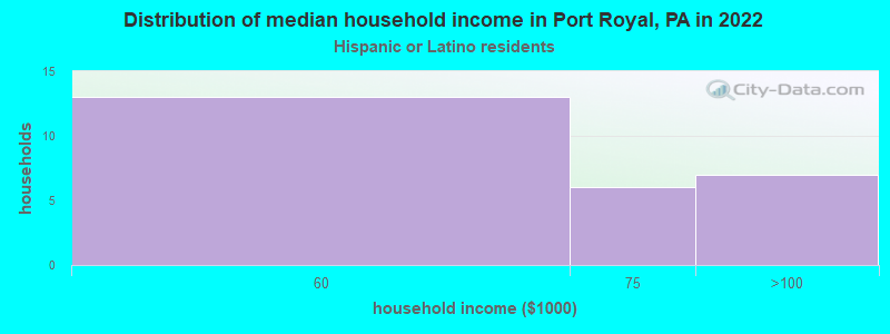 Distribution of median household income in Port Royal, PA in 2022