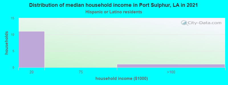 Distribution of median household income in Port Sulphur, LA in 2022