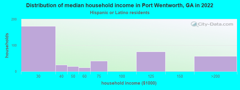 Distribution of median household income in Port Wentworth, GA in 2022