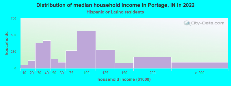 Distribution of median household income in Portage, IN in 2022