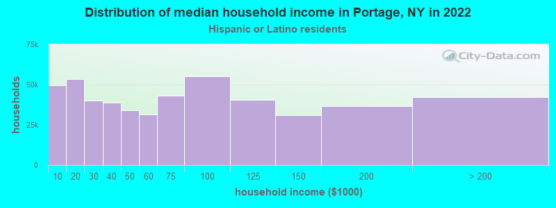 Distribution of median household income in Portage, NY in 2022