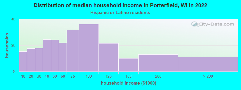 Distribution of median household income in Porterfield, WI in 2022