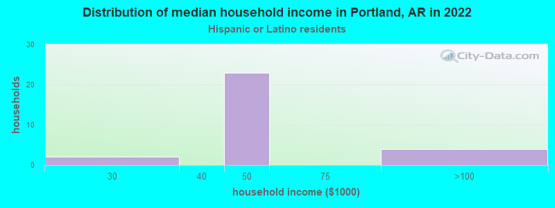 Distribution of median household income in Portland, AR in 2022
