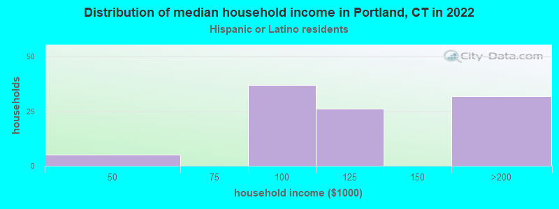 Distribution of median household income in Portland, CT in 2022