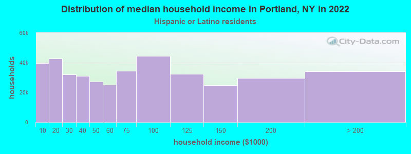 Distribution of median household income in Portland, NY in 2022