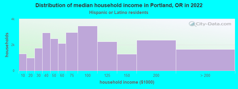Distribution of median household income in Portland, OR in 2022