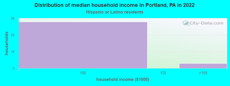 Distribution of median household income in Portland, PA in 2022