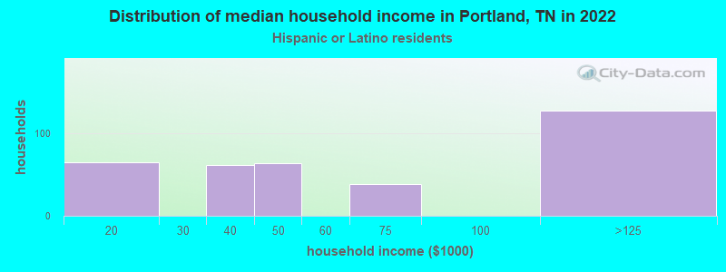Distribution of median household income in Portland, TN in 2022