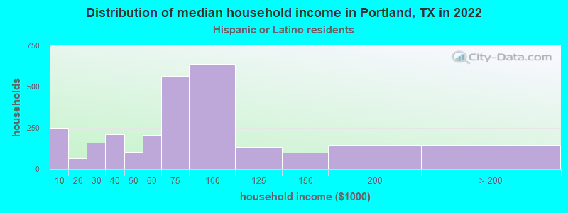 Distribution of median household income in Portland, TX in 2022