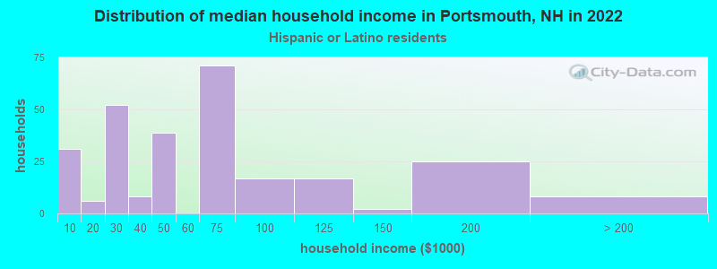 Distribution of median household income in Portsmouth, NH in 2022