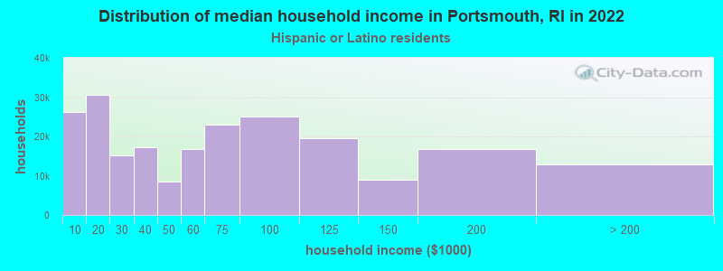 Distribution of median household income in Portsmouth, RI in 2022