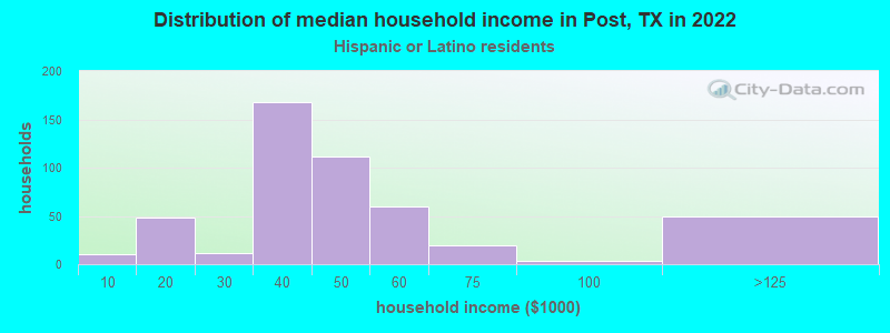 Distribution of median household income in Post, TX in 2022