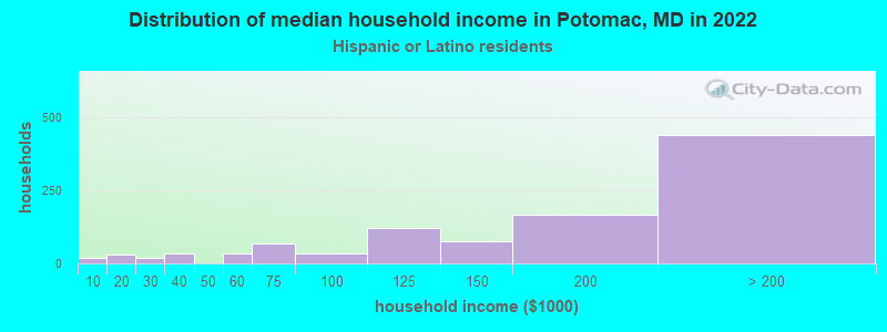 Distribution of median household income in Potomac, MD in 2022