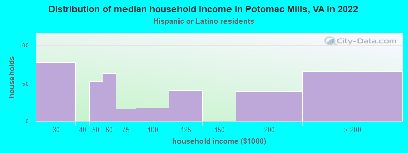 Distribution of median household income in Potomac Mills, VA in 2022