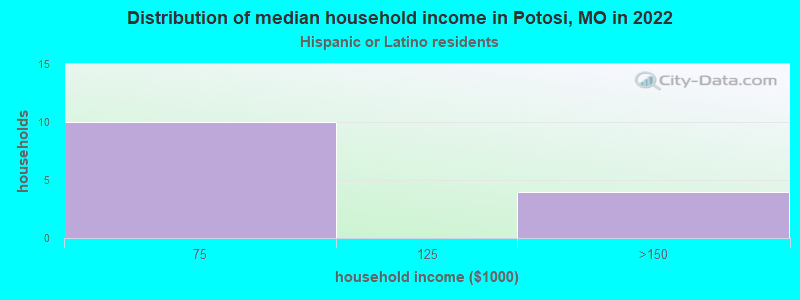 Distribution of median household income in Potosi, MO in 2022