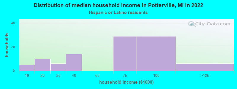 Distribution of median household income in Potterville, MI in 2022