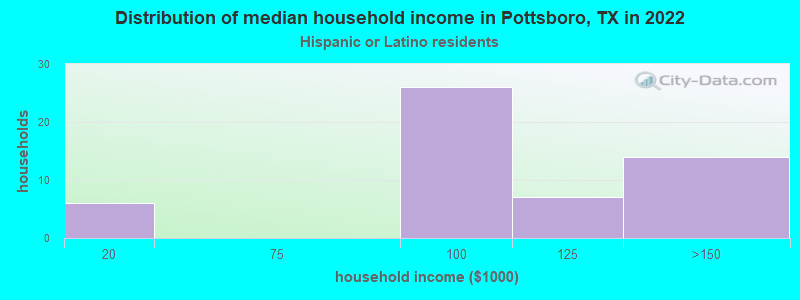 Distribution of median household income in Pottsboro, TX in 2022