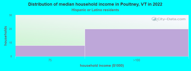Distribution of median household income in Poultney, VT in 2022