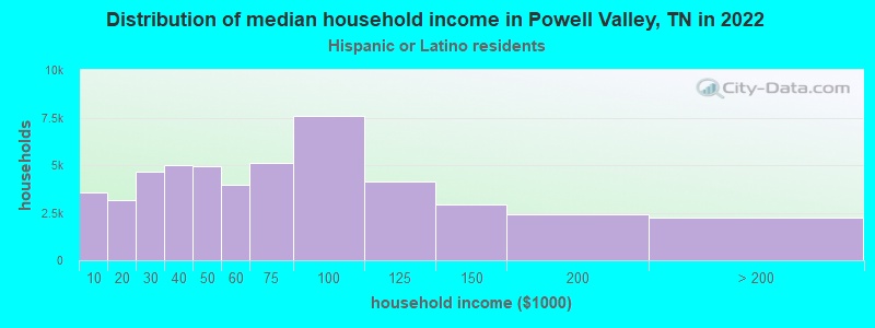 Distribution of median household income in Powell Valley, TN in 2022