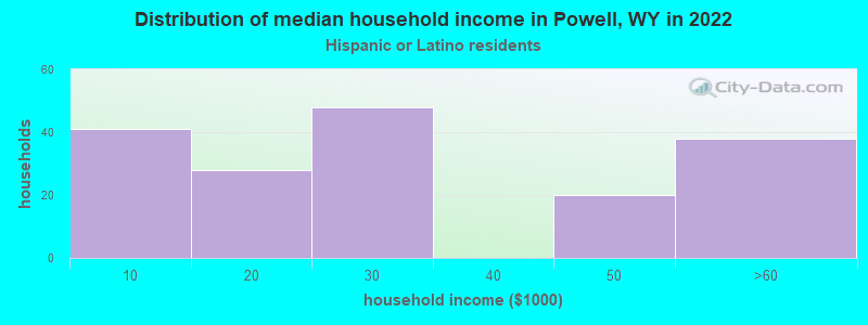 Distribution of median household income in Powell, WY in 2022