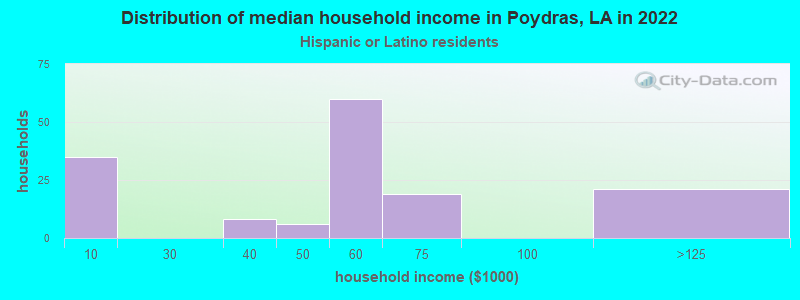 Distribution of median household income in Poydras, LA in 2019