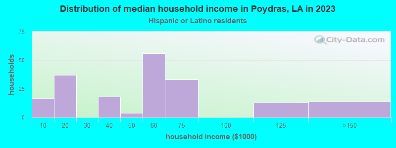 Distribution of median household income in Poydras, LA in 2022