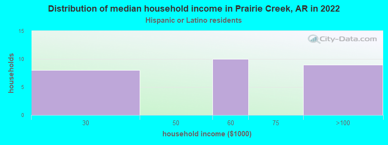 Distribution of median household income in Prairie Creek, AR in 2022