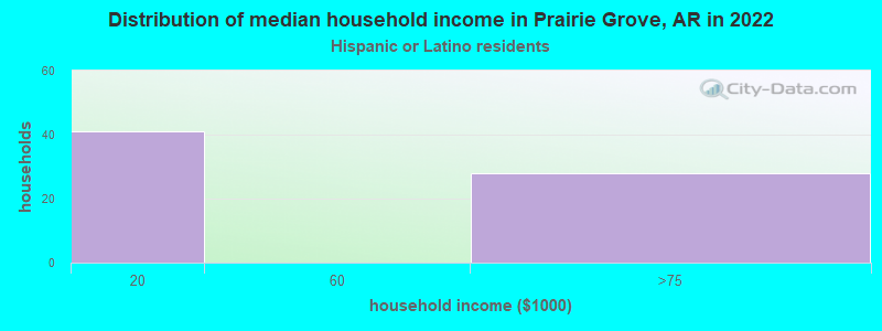 Distribution of median household income in Prairie Grove, AR in 2022