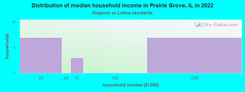 Distribution of median household income in Prairie Grove, IL in 2022