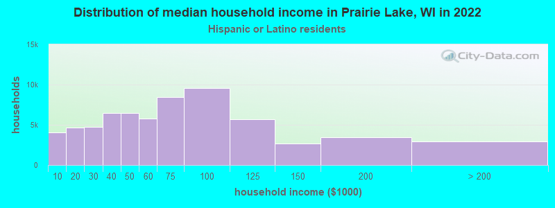 Distribution of median household income in Prairie Lake, WI in 2022