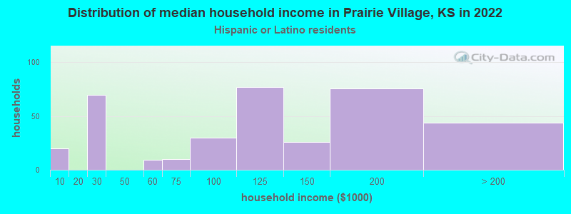 Distribution of median household income in Prairie Village, KS in 2022
