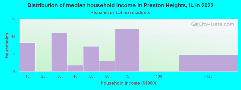 Distribution of median household income in Preston Heights, IL in 2022