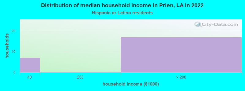 Distribution of median household income in Prien, LA in 2022