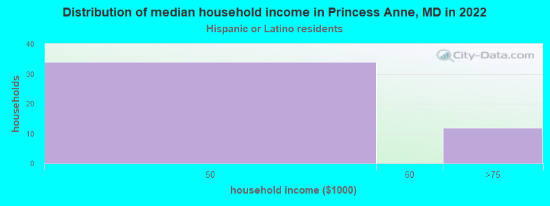 Distribution of median household income in Princess Anne, MD in 2022