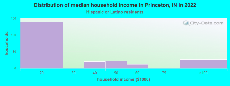 Distribution of median household income in Princeton, IN in 2022