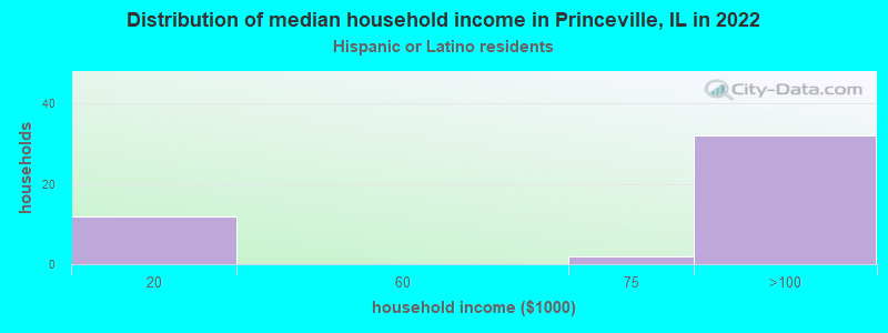 Distribution of median household income in Princeville, IL in 2022