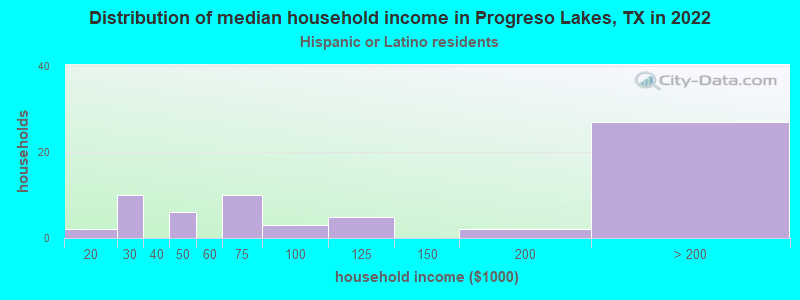 Distribution of median household income in Progreso Lakes, TX in 2022