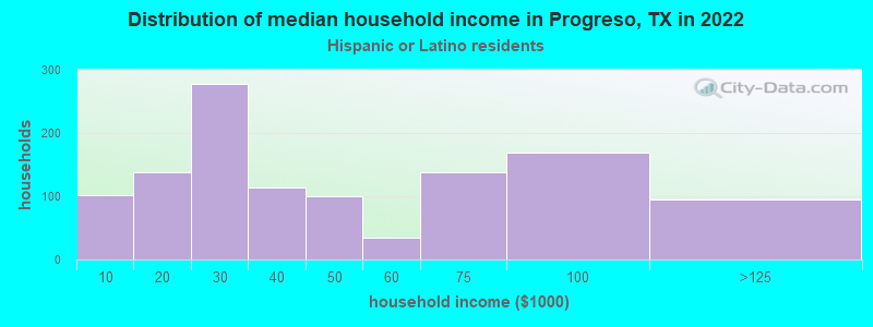 Distribution of median household income in Progreso, TX in 2022