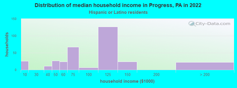 Distribution of median household income in Progress, PA in 2022